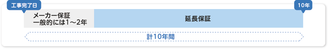 メーカー保証終了後も完工後10年目まで無料で修理が受けられるサービス